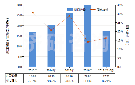 2013-2017年6月中國硫化橡膠制其他手套(硬化橡膠的除外)(HS40151900)進(jìn)口量及增速統(tǒng)計(jì)